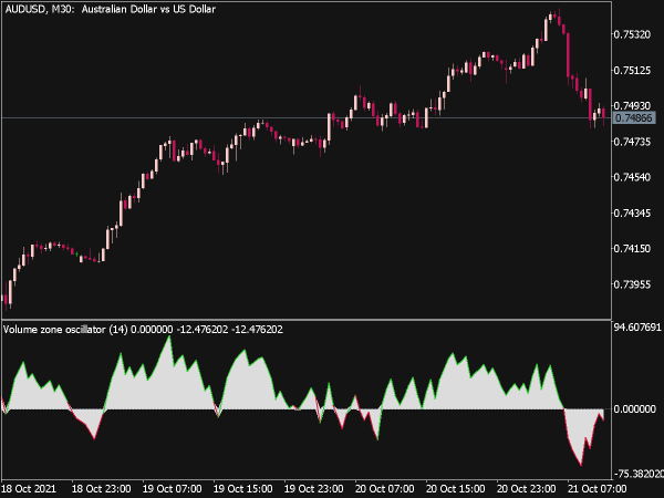 Volume Zone Oscillator for MT5