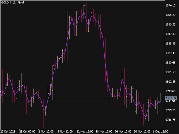 vwap-close-indicator-mt5