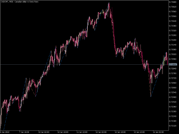 zig-zag-on-parabolic-mt5