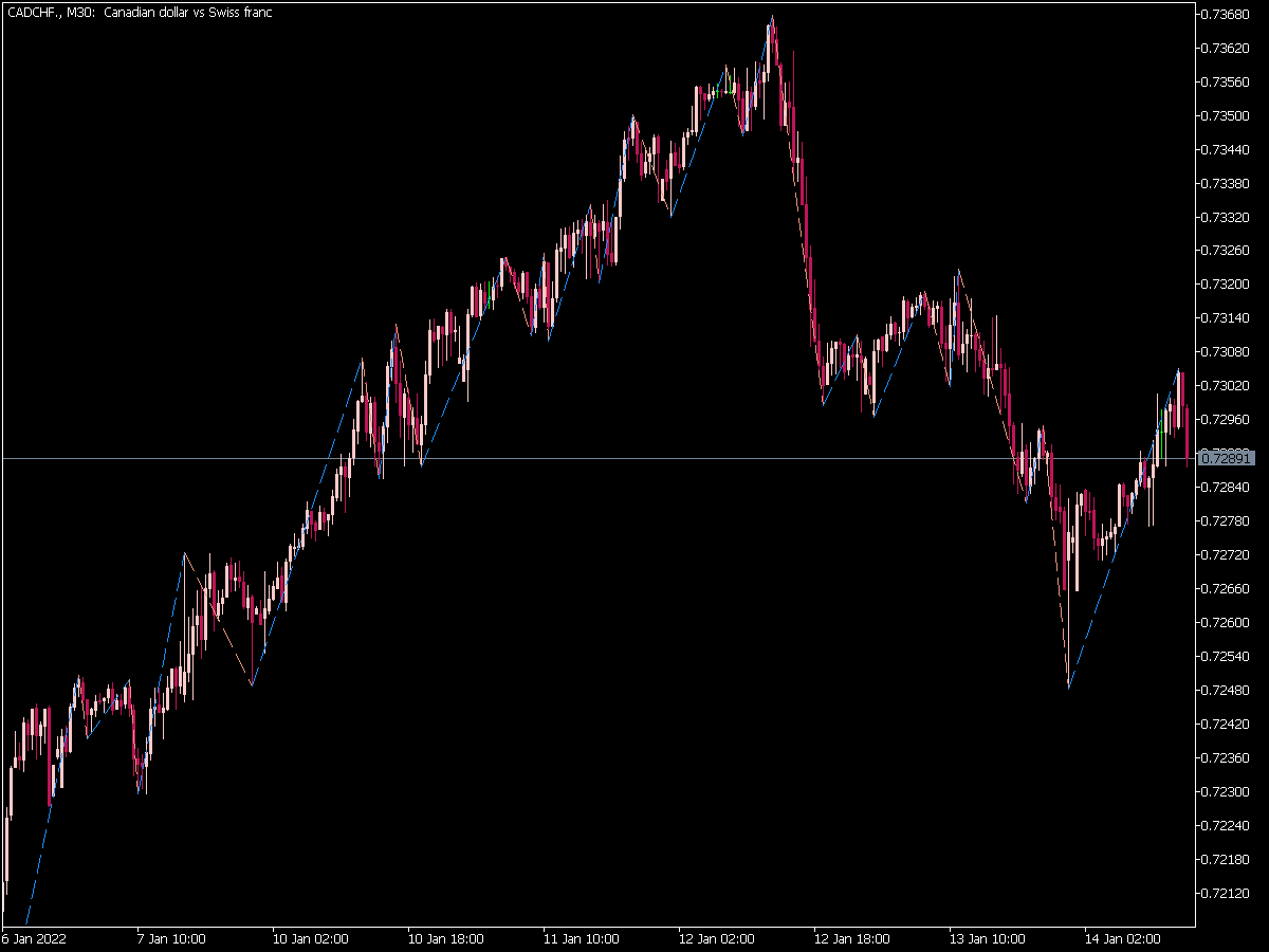 Zig Zag on Parabolic