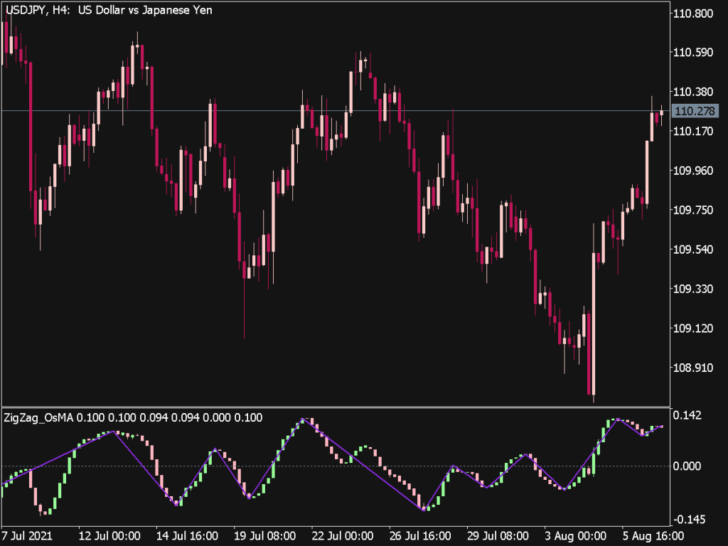 Zigzag Osma Candle Indicator ⋆ Top Mt5 Indicators Mq5 Or Ex5 ⋆ Best