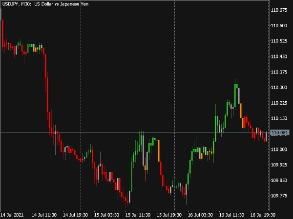 3 MAs Market Indicator