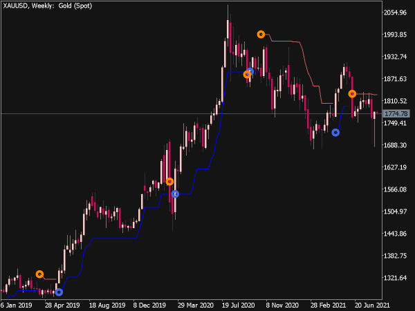 ATR Stops V1 Indicator for MT5