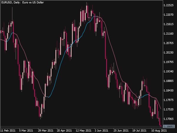 Averages MTF Indicator for MT5