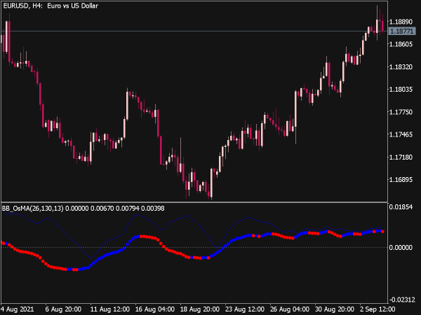 BB OsMA Indicator for MT5