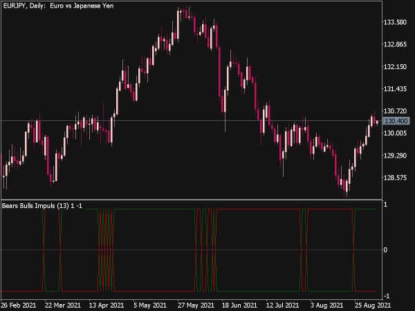 Bears Bulls Impuls Indicator (MQL5)