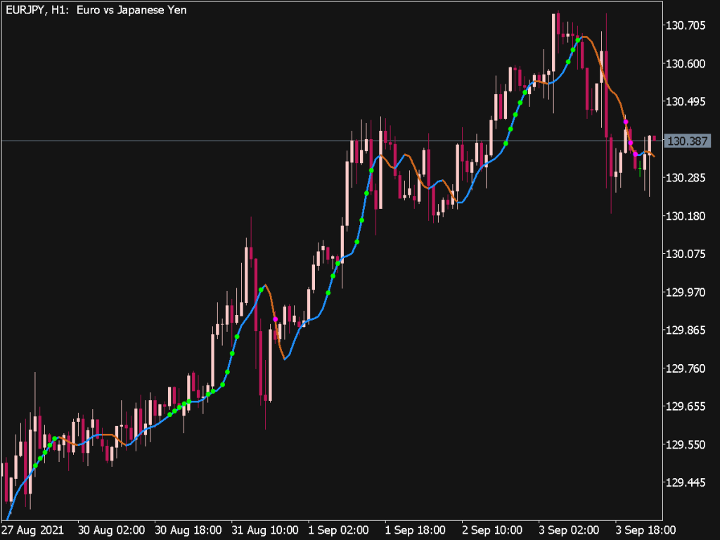 Bezier StDev Indicator ⋆ MT5 Indicators {mq5 & ex5} ⋆ Best-MetaTrader ...