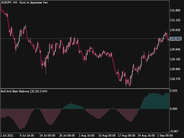 Bull and Bear Balance Indicator