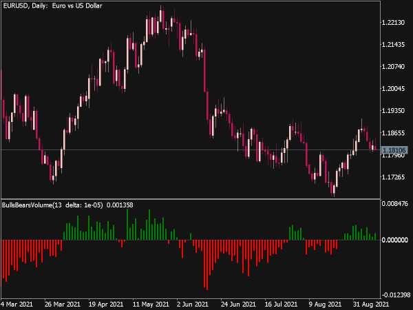 Bulls Bears Volume Indicator ⋆ Top MT5 Indicators mq5 & ex5 ⋆ Best