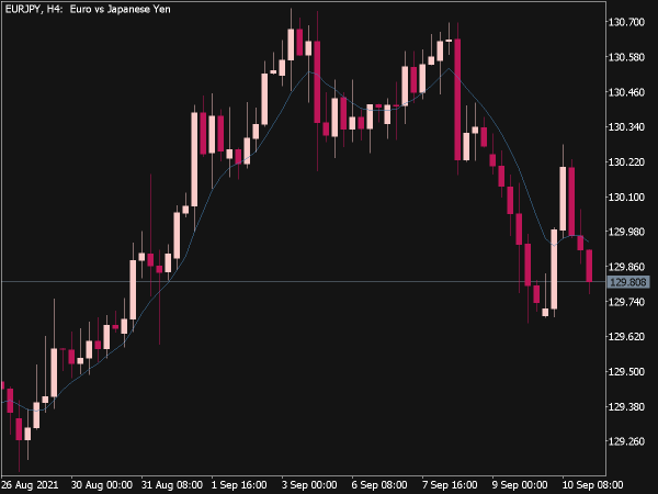 Butterworth Moving Average