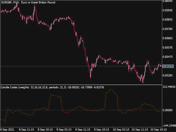 Candle Codes Indicator for MT5