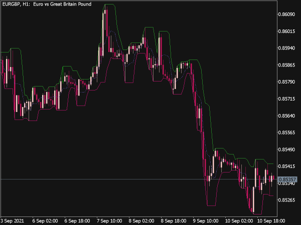 Candle Trailing Stop Indicator