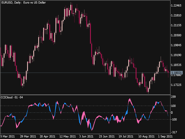 CCI Cloud Indicator for MT5