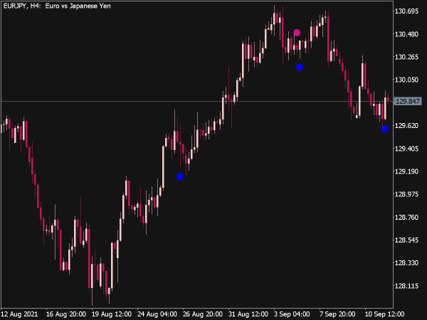 CCI Diver Sign Indicator