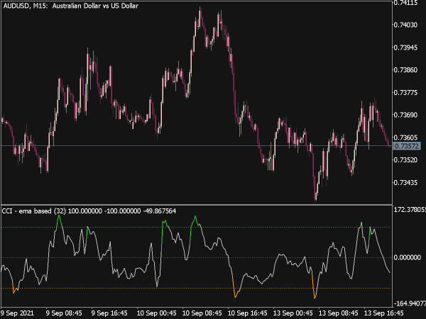 CCI EMA Based Indicator for MT5