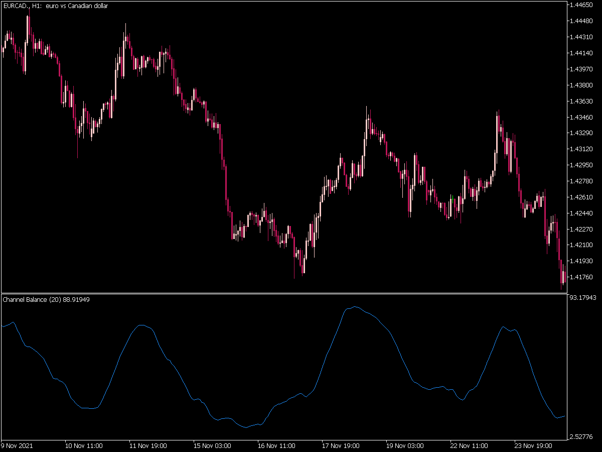 Channel Balance Oscillator for MT5