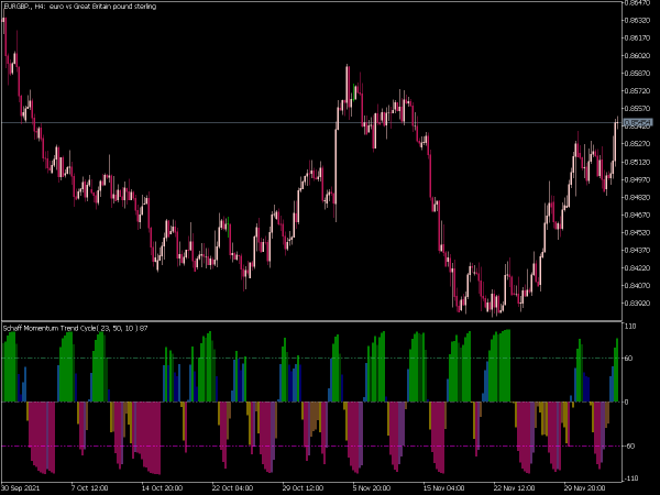 color-schaff-momentum-trend-cycle-mt5