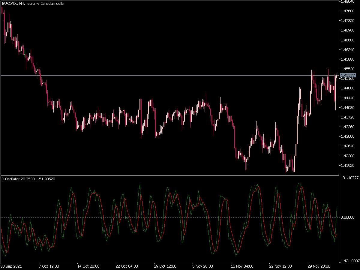 D Oscillator