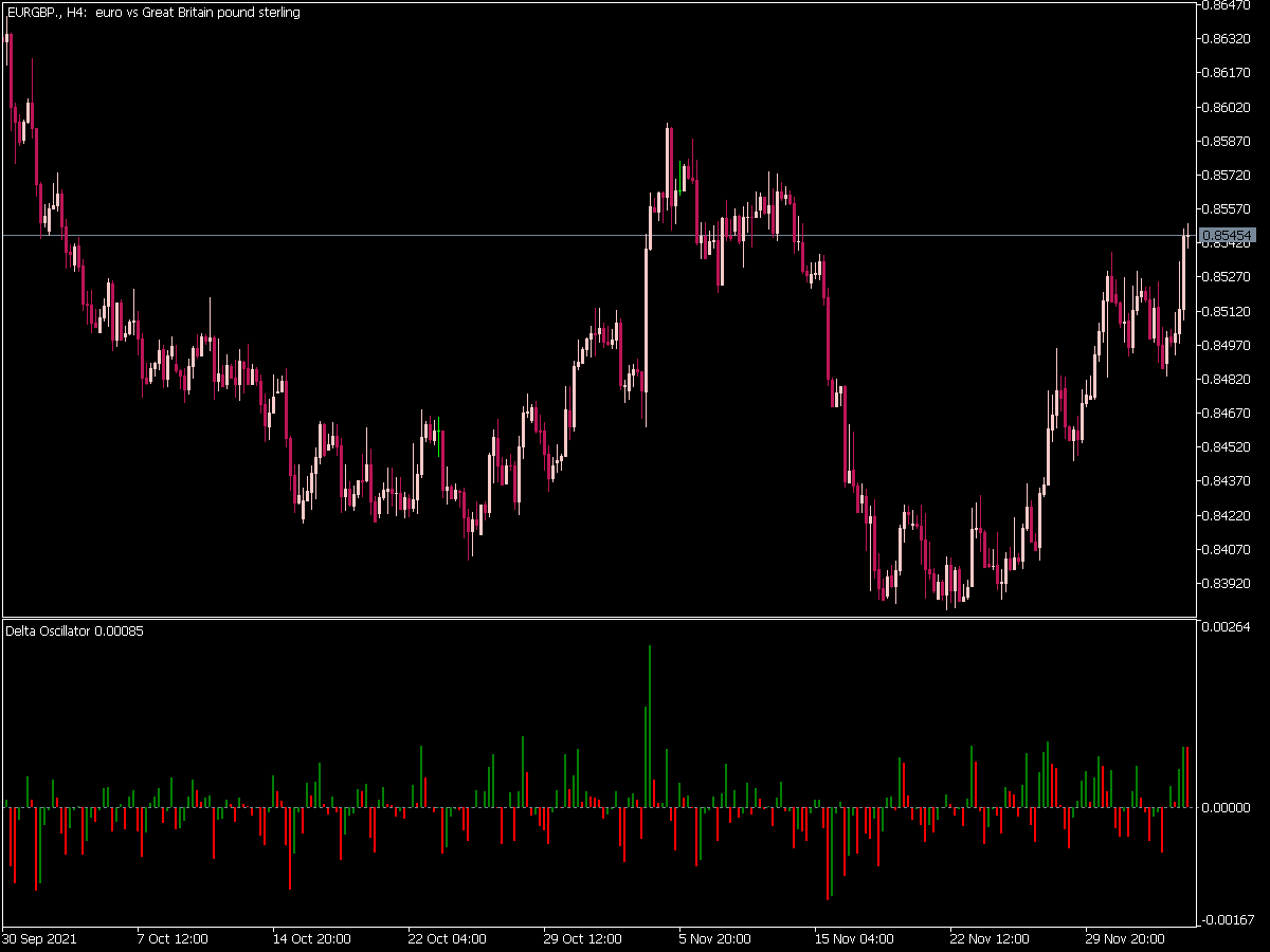 Delta Oscillator