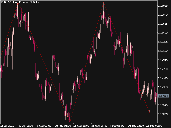 Fast ZZ Indicator for MT5