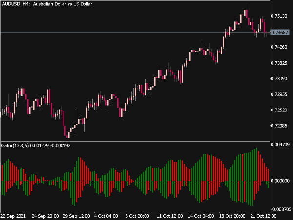 Gator 2 Oscillator for MT5