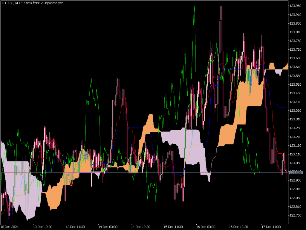 Ichimoku Kinko Hyo Alert Indicator ⋆ Best MT5 Indicators (.mq5 Or .ex5 ...