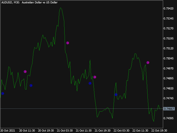 Iin MA Signal Alert Indicator for MT5