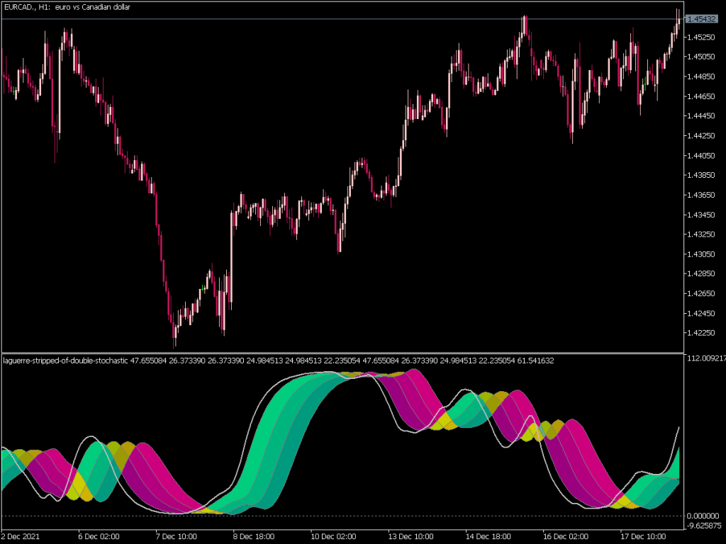 Laguerre Stripped Of Double Stochastic ⋆ Top Mt5 Indicators Mq5 Or Ex5 ⋆ Best Metatrader 3526