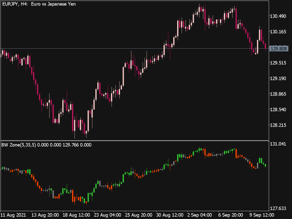 Modified BW Zone Trading