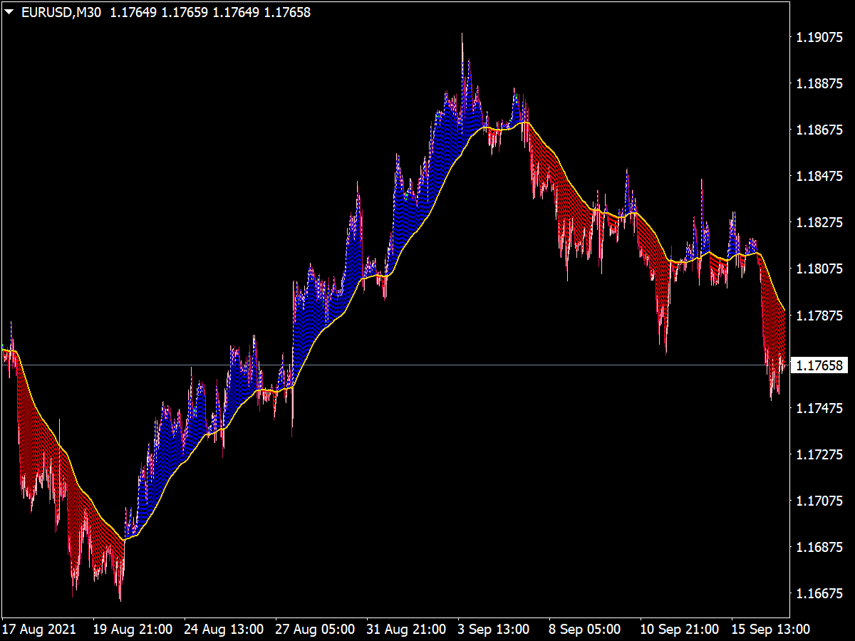 Moving Average With Colored Area ⋆ Top Mt4 Indicators Mq4 And Ex4 ⋆