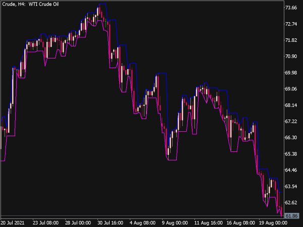 Symmetric Darvas Boxes Indicator for MT5