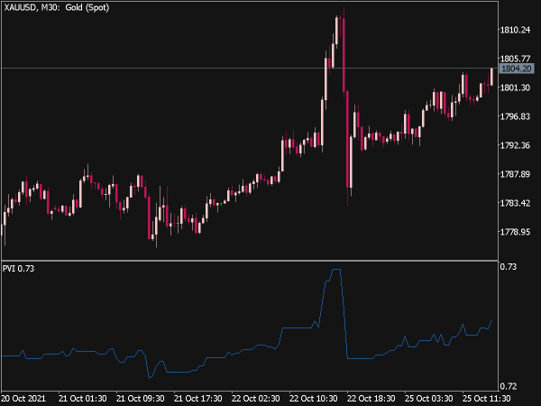 Positive Volume Index (PVI) Indicator for MT5