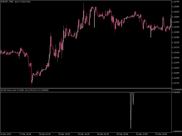 schaff-trend-cycle-cd-nlma-mt5