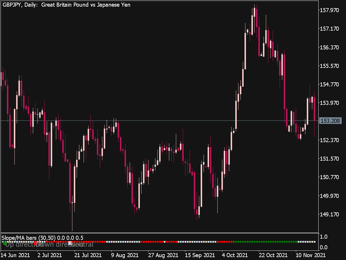 Slope Direction Line Bar for MT5