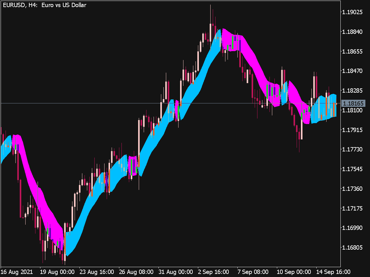 Ssl Channel Chart Indicator ⋆ Top Mt5 Indicators Mq5 And Ex5 ⋆ Best