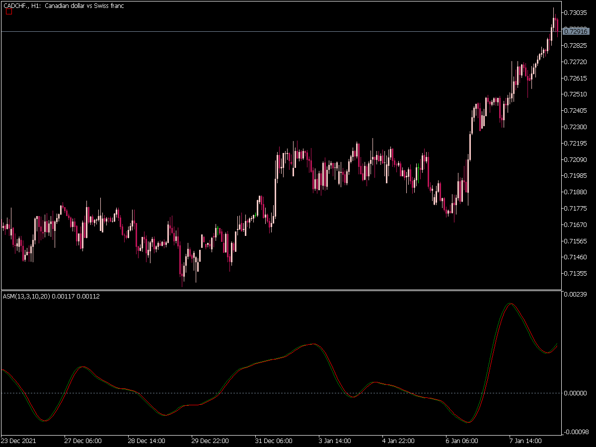 Stochastic Momentum