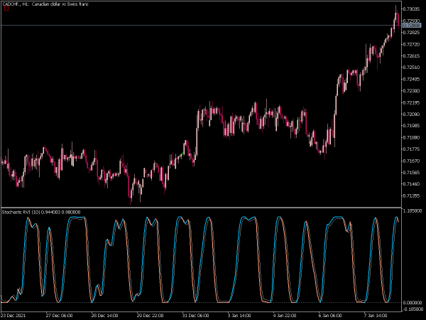 stochastic-rvi-mt5