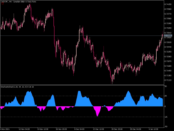 stochastic-stack-mt5