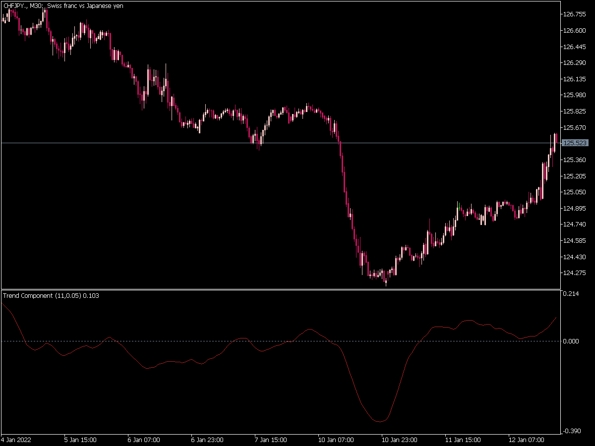 Trend Component