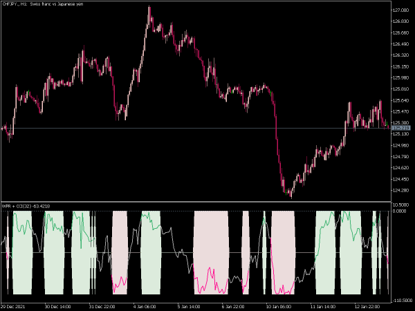wpr-cci-mt5