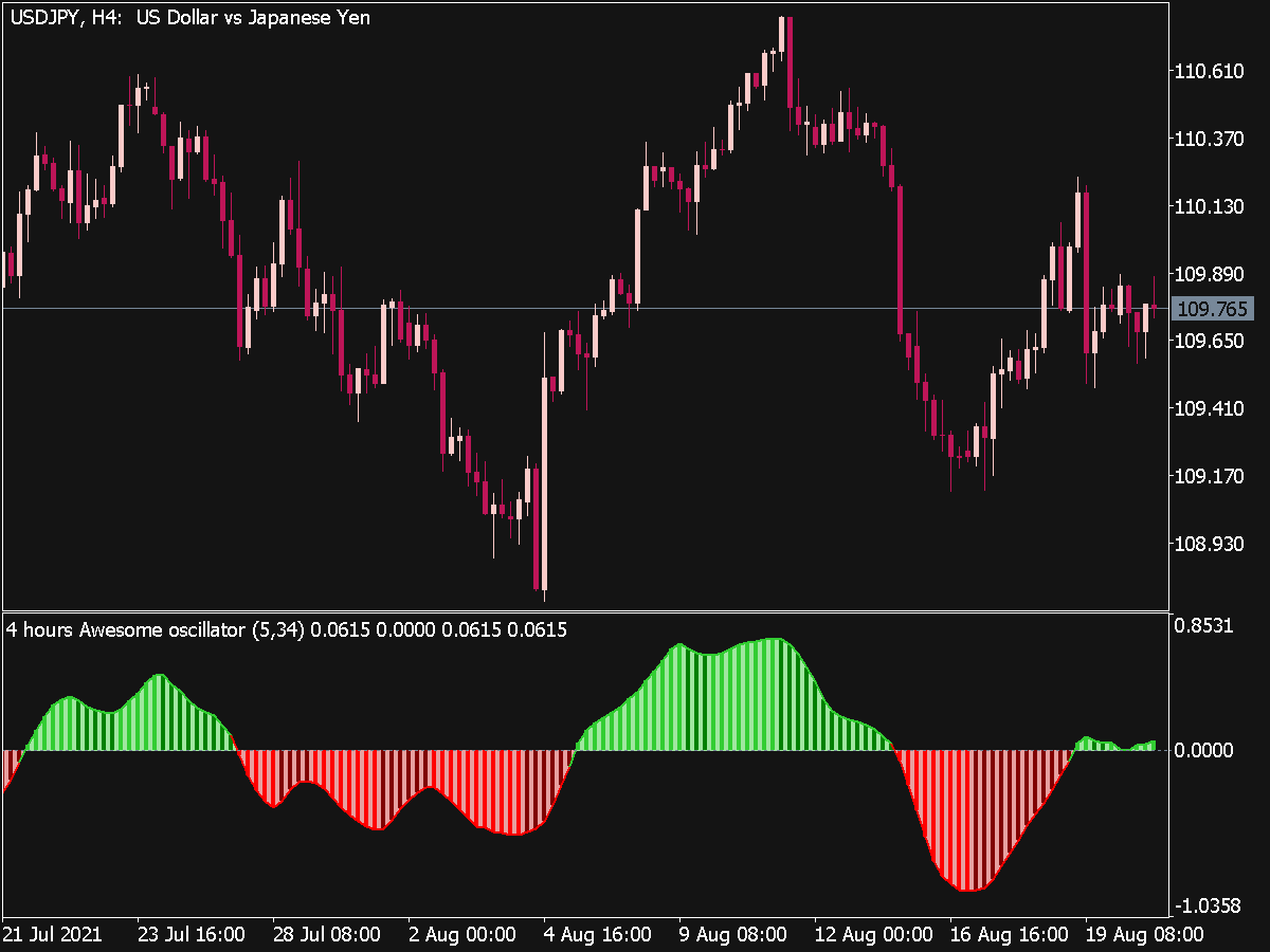 Awesome Oscillator Extended ⋆ Top MT5 Indicators {mq5 & ex5} ⋆ Best ...