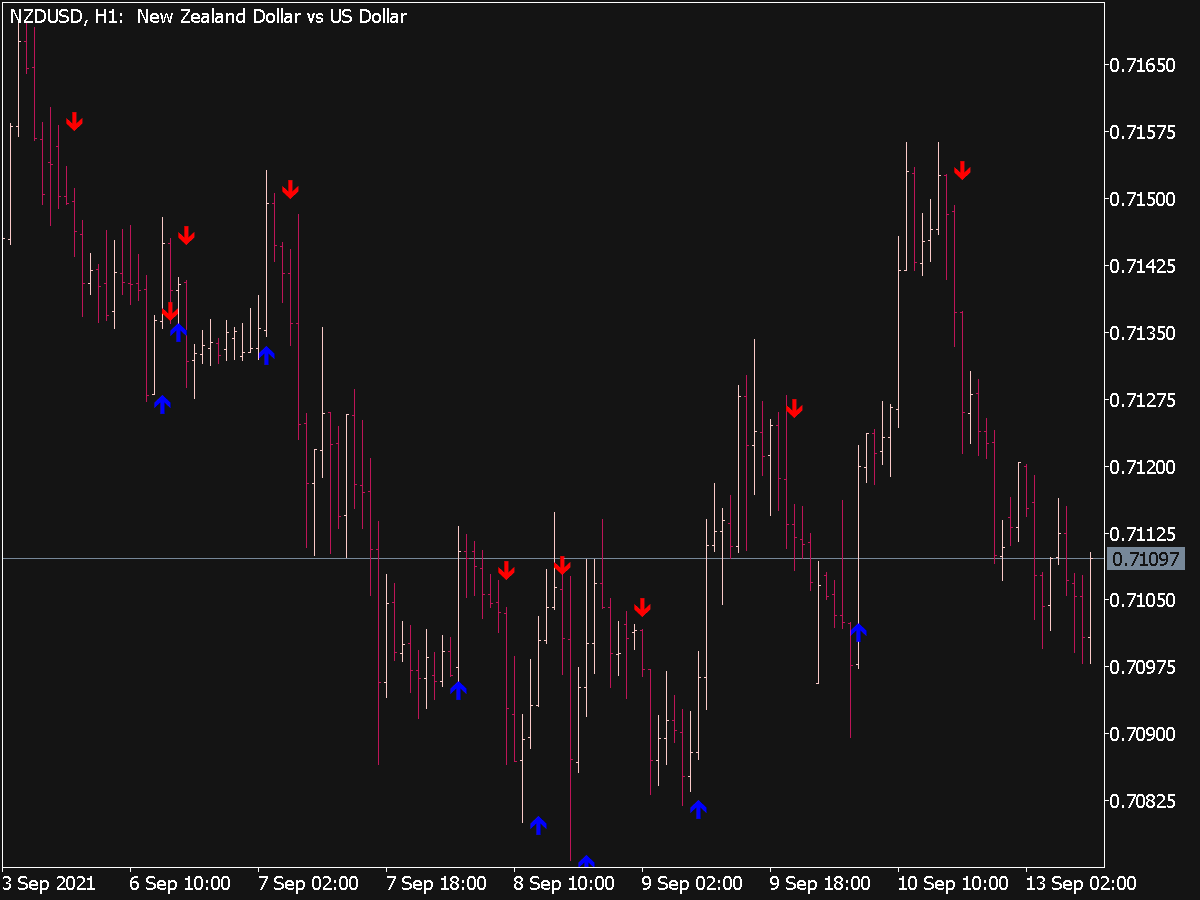 Cci Arrows Trading Signals ⋆ New Mt5 Indicators Mq5 Or Ex5 ⋆ Best Metatrader 9056