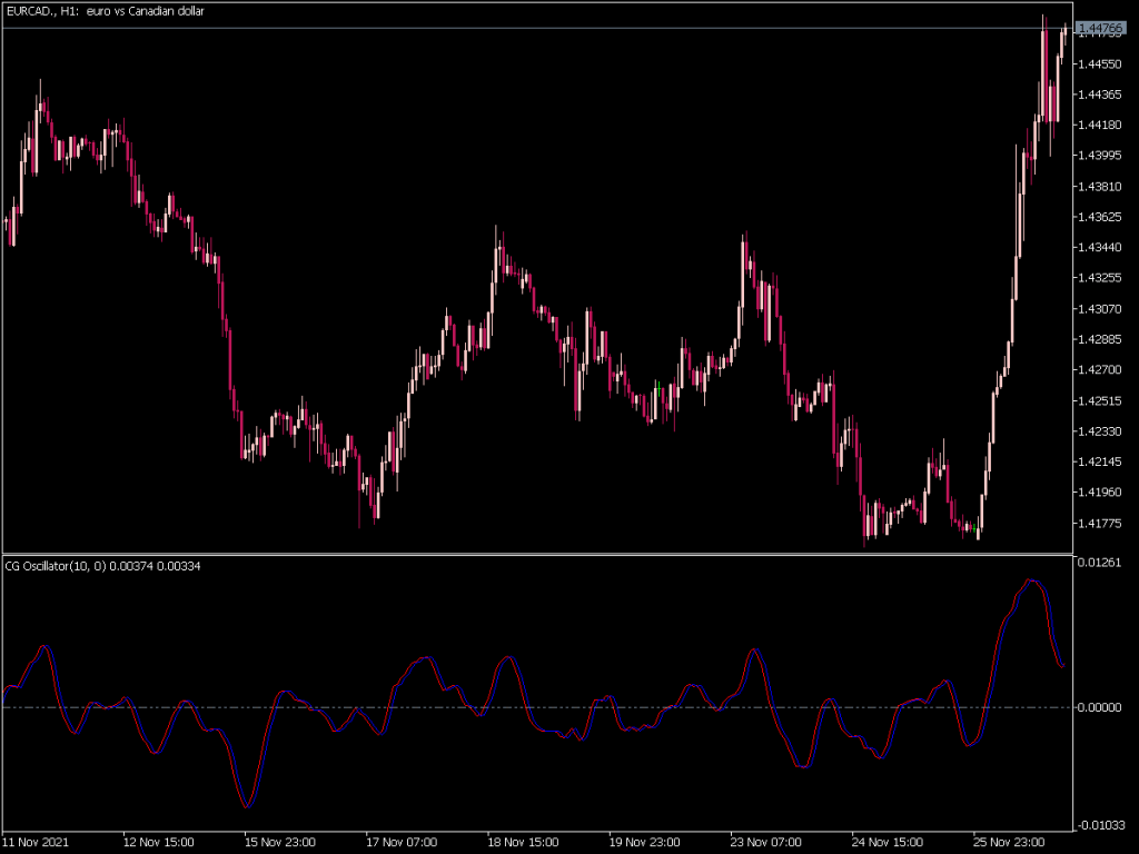 CG Oscillator ⋆ Top MT5 Indicators (.mq5 or .ex5) ⋆ Best-MetaTrader ...