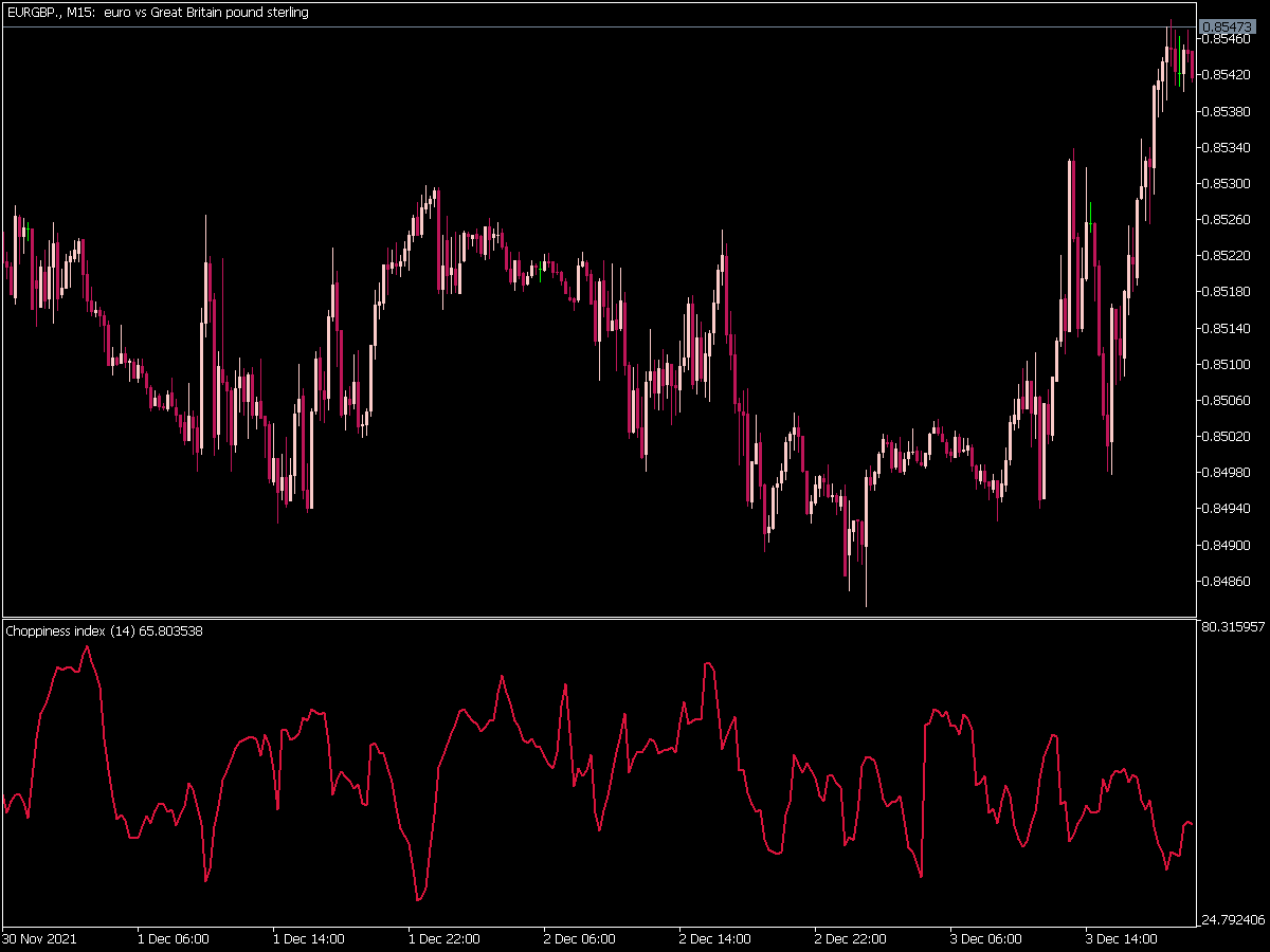 Choppiness Index