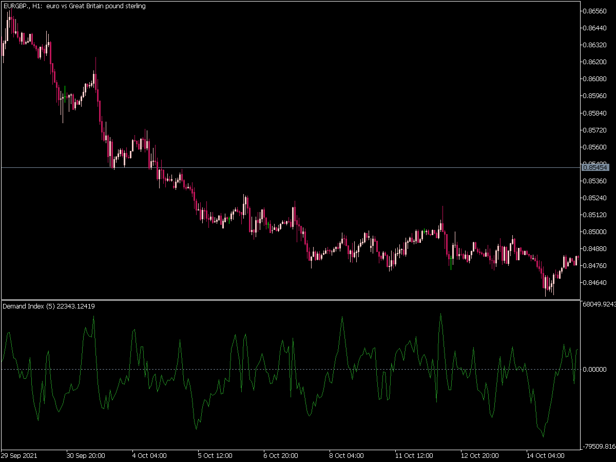 Demand Index