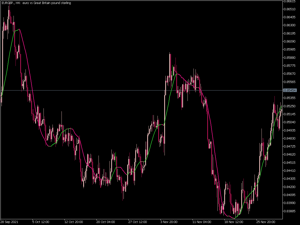 Digital Filters on Chart