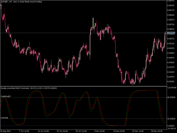 double-smoothed-macd-stochastic-mt5