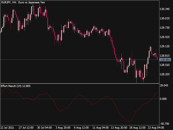 Effort Result Indicator for MT5