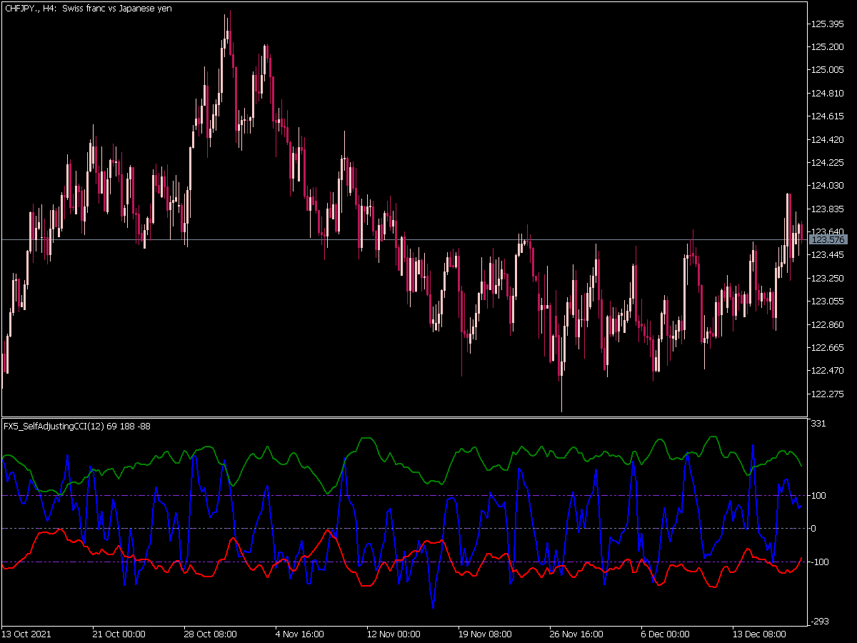 Fx5 Self Adjusting Cci