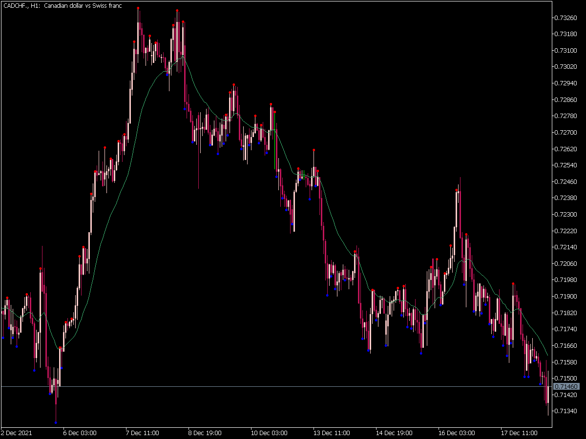 Deviation from MA Indicator for MT5